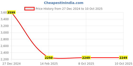 tatacliq.com Rock.It Black Regular Fit Jacket rock.it Price History Graph from 27 Dec 2024 to 8 Oct 2025