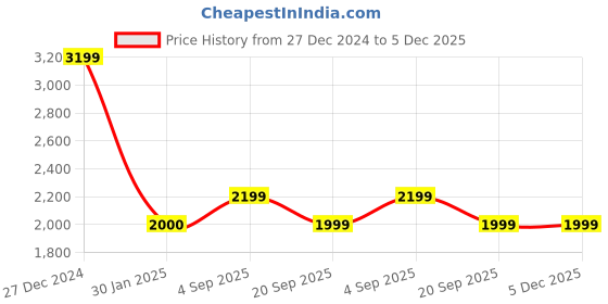 tatacliq.com Rock.It Black Regular Fit Jacket rock.it Price History Graph from 27 Dec 2024 to 5 Dec 2025