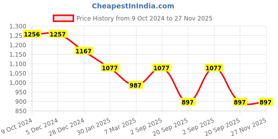 tatacliq.com Rock.it Black Regular Fit Printed Hooded Sweatshirt rock.it Price History Graph from 9 Oct 2024 to 27 Nov 2025