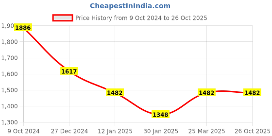 tatacliq.com Rock.it Black Regular Fit Printed Hooded Sweatshirt rock.it Price History Graph from 9 Oct 2024 to 26 Oct 2025