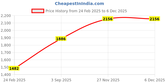 tatacliq.com Rock.it Black Regular Fit Printed Hooded Sweatshirt rock.it Price History Graph from 24 Feb 2025 to 4 Dec 2025