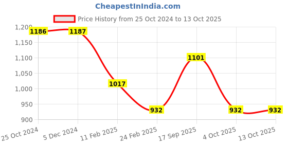 tatacliq.com Rock.It Black Regular Fit Printed Sweatshirt rock.it Price History Graph from 25 Oct 2024 to 13 Oct 2025