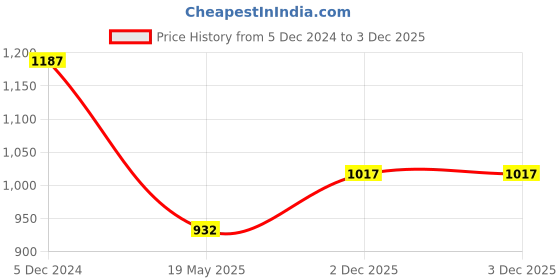 tatacliq.com Rock.It Black Regular Fit Printed Sweatshirt rock.it Price History Graph from 5 Dec 2024 to 2 Dec 2025