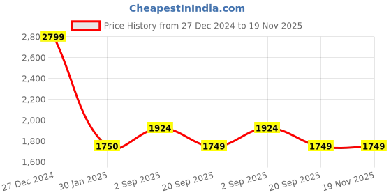 tatacliq.com Rock.It Black Regular Fit Printed Sweatshirt rock.it Price History Graph from 27 Dec 2024 to 19 Nov 2025