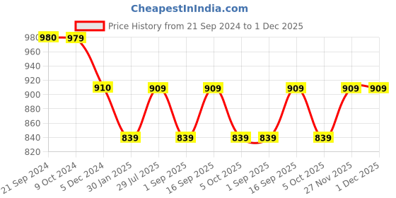 tatacliq.com Rock.It Black Regular Fit Printed T-Shirt rock.it Price History Graph from 21 Sep 2024 to 30 Nov 2025