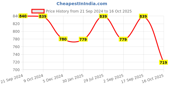 tatacliq.com Rock.it Black Regular Fit Printed T-Shirt rock.it Price History Graph from 21 Sep 2024 to 16 Oct 2025