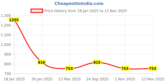 tatacliq.com Rock.It Black Regular Fit Printed T-Shirt rock.it Price History Graph from 18 Jan 2025 to 12 Nov 2025