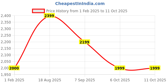 tatacliq.com Rock.it Black Regular Fit Printed Tracksuits rock.it Price History Graph from 1 Feb 2025 to 10 Oct 2025