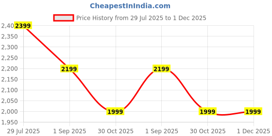 tatacliq.com Rock.it Black Regular Fit Printed Tracksuits rock.it Price History Graph from 29 Jul 2025 to 30 Nov 2025
