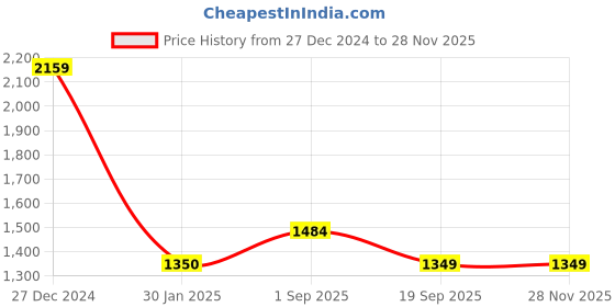 tatacliq.com Rock.it Black Regular Fit Puffer Jacket rock.it Price History Graph from 27 Dec 2024 to 26 Nov 2025