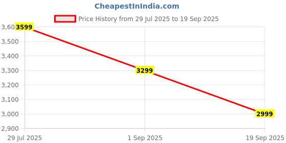 tatacliq.com Rock.it Black Regular Fit Puffer Jacket rock.it Price History Graph from 29 Jul 2025 to 19 Sep 2025