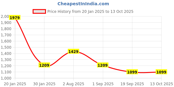 tatacliq.com Rock.It Black Regular Fit Pullover rock.it Price History Graph from 20 Jan 2025 to 13 Oct 2025