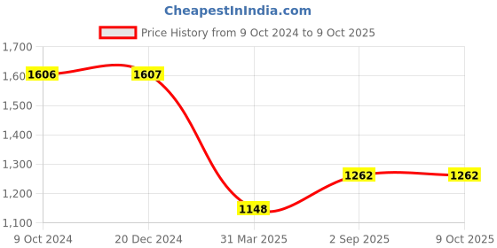 tatacliq.com Rock.it Black Regular Fit Self Pattern Sweatshirt rock.it Price History Graph from 9 Oct 2024 to 9 Oct 2025