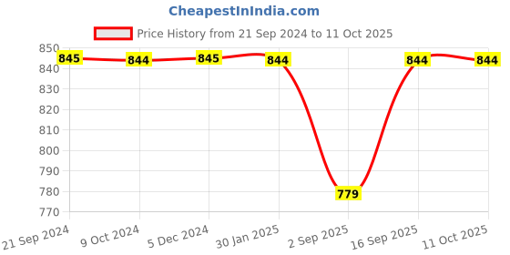 tatacliq.com Rock.it Black Regular Fit Self Pattern T-Shirt rock.it Price History Graph from 21 Sep 2024 to 10 Oct 2025