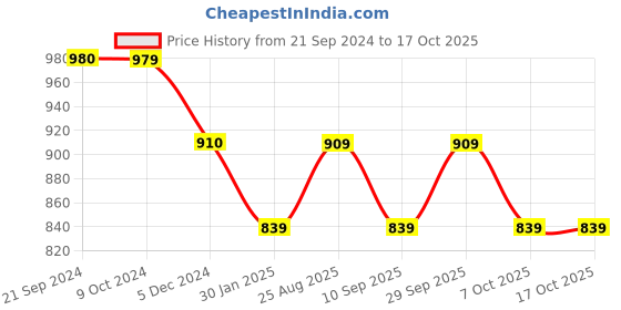 tatacliq.com Rock.it Black Regular Fit Self Pattern T-Shirt rock.it Price History Graph from 21 Sep 2024 to 16 Oct 2025