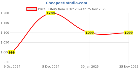 tatacliq.com Rock.It Black Regular Fit Shorts rock.it Price History Graph from 9 Oct 2024 to 24 Nov 2025