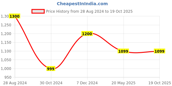 tatacliq.com Rock.It Black Regular Fit Shorts rock.it Price History Graph from 28 Aug 2024 to 18 Oct 2025