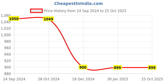 tatacliq.com Rock.it Black Regular Fit Shorts rock.it Price History Graph from 24 Sep 2024 to 24 Oct 2025