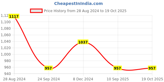 tatacliq.com Rock.it Black Regular Fit Sports Shorts rock.it Price History Graph from 28 Aug 2024 to 19 Oct 2025