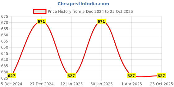 tatacliq.com Rock.it Black Regular Fit Sports T-Shirt rock.it Price History Graph from 5 Dec 2024 to 25 Oct 2025