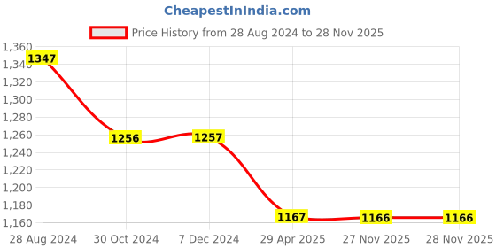 tatacliq.com Rock.it Black Regular Fit Striped Trackpants rock.it Price History Graph from 28 Aug 2024 to 28 Nov 2025