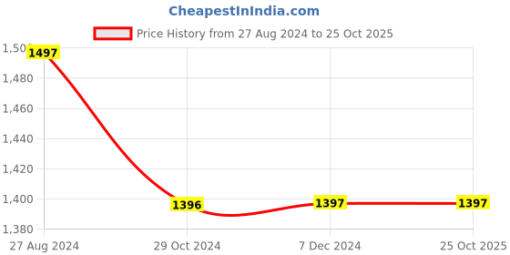 tatacliq.com Rock.it Black Regular Fit Striped Trackpants rock.it Price History Graph from 27 Aug 2024 to 24 Oct 2025