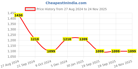tatacliq.com Rock.It Black Regular Fit Striped Trackpants rock.it Price History Graph from 27 Aug 2024 to 24 Nov 2025