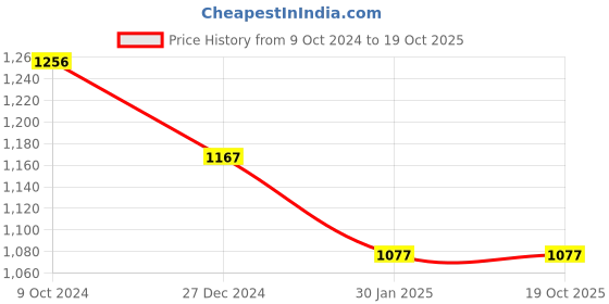 tatacliq.com Rock.it Black Regular Fit Striped Trackpants rock.it Price History Graph from 9 Oct 2024 to 19 Oct 2025