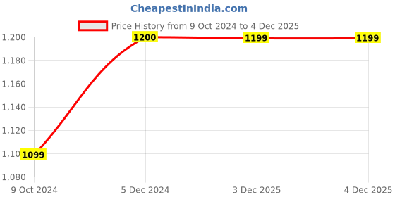 tatacliq.com Rock.It Black Regular Fit Striped Trackpants rock.it Price History Graph from 9 Oct 2024 to 4 Dec 2025