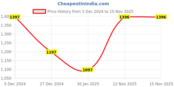 tatacliq.com Rock.it Black Regular Fit Striped Trackpants rock.it Price History Graph from 5 Dec 2024 to 14 Nov 2025