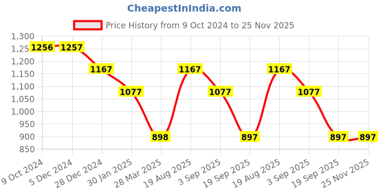 tatacliq.com Rock.it Black Regular Fit Sweatshirt rock.it Price History Graph from 9 Oct 2024 to 25 Nov 2025