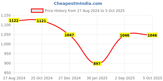 tatacliq.com Rock.it Black Regular Fit Sweatshirt rock.it Price History Graph from 27 Aug 2024 to 4 Oct 2025