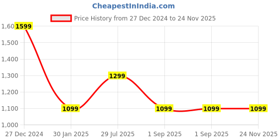 tatacliq.com Rock.it Black Regular Fit Sweatshirt rock.it Price History Graph from 27 Dec 2024 to 23 Nov 2025