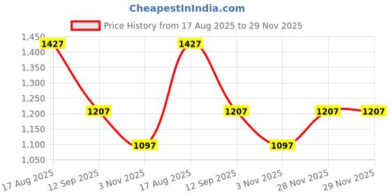 tatacliq.com Rock.It Black Regular Fit Sweatshirt rock.it Price History Graph from 17 Aug 2025 to 29 Nov 2025