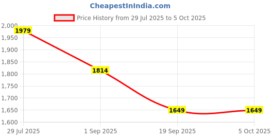 tatacliq.com Rock.it Black Regular Fit Sweatshirt rock.it Price History Graph from 29 Jul 2025 to 4 Oct 2025
