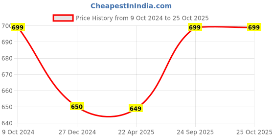 tatacliq.com Rock.it Black Regular Fit T-Shirt rock.it Price History Graph from 9 Oct 2024 to 25 Oct 2025