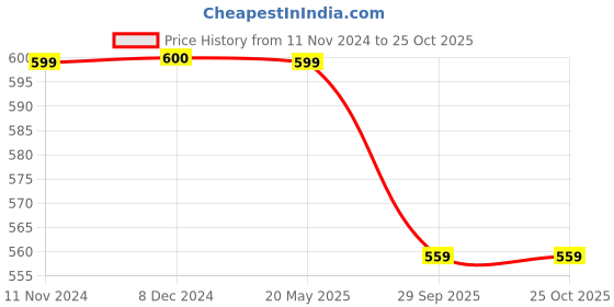 tatacliq.com Rock.it Black Regular Fit T-Shirt rock.it Price History Graph from 11 Nov 2024 to 25 Oct 2025