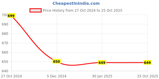 tatacliq.com Rock.it Black Regular Fit T-Shirt rock.it Price History Graph from 27 Oct 2024 to 24 Oct 2025