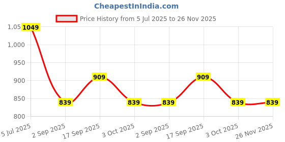 tatacliq.com Rock.It Black Regular Fit T-Shirt rock.it Price History Graph from 5 Jul 2025 to 26 Nov 2025