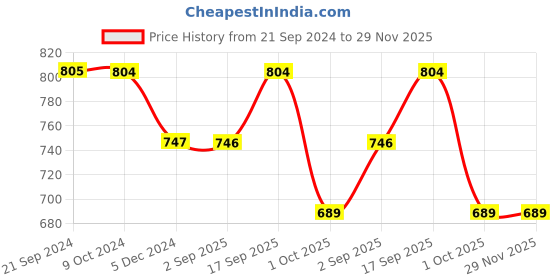 tatacliq.com Rock.it Black Regular Fit Tank Tee rock.it Price History Graph from 21 Sep 2024 to 29 Nov 2025