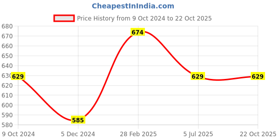 tatacliq.com Rock.It Black Regular Fit Tank Tee rock.it Price History Graph from 9 Oct 2024 to 21 Oct 2025