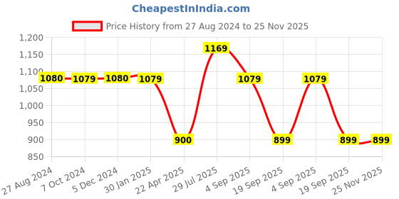 tatacliq.com Rock.it Black Regular Fit Tights rock.it Price History Graph from 27 Aug 2024 to 25 Nov 2025