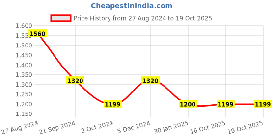 tatacliq.com Rock.it Black Regular Fit Trackpants rock.it Price History Graph from 27 Aug 2024 to 18 Oct 2025