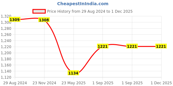 tatacliq.com Rock.it Black Regular Fit Trackpants rock.it Price History Graph from 29 Aug 2024 to 30 Nov 2025