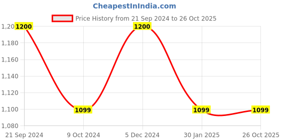 tatacliq.com Rock.It Black Regular Fit Trackpants rock.it Price History Graph from 21 Sep 2024 to 25 Oct 2025