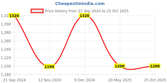 tatacliq.com Rock.It Black Regular Fit Trackpants rock.it Price History Graph from 21 Sep 2024 to 24 Oct 2025