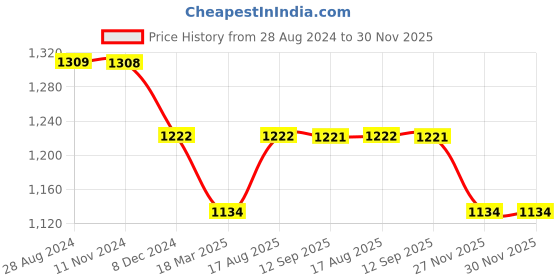 tatacliq.com Rock.it Black Regular Fit Trackpants rock.it Price History Graph from 28 Aug 2024 to 29 Nov 2025
