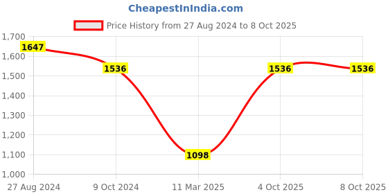 tatacliq.com Rock.it Black Regular Fit Trackpants rock.it Price History Graph from 27 Aug 2024 to 8 Oct 2025