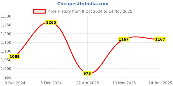 tatacliq.com Rock.it Black Regular Fit Trackpants rock.it Price History Graph from 9 Oct 2024 to 14 Nov 2025