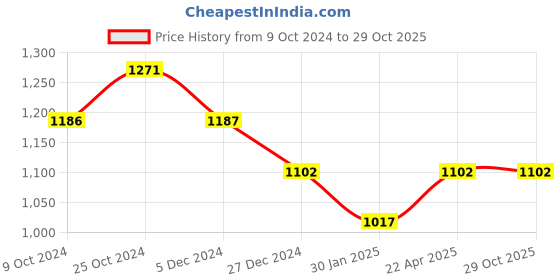 tatacliq.com Rock.it Black Regular Fit Trackpants rock.it Price History Graph from 9 Oct 2024 to 29 Oct 2025
